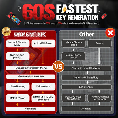 Key Fob Programming Tools  60s Key Generation Key Free Update